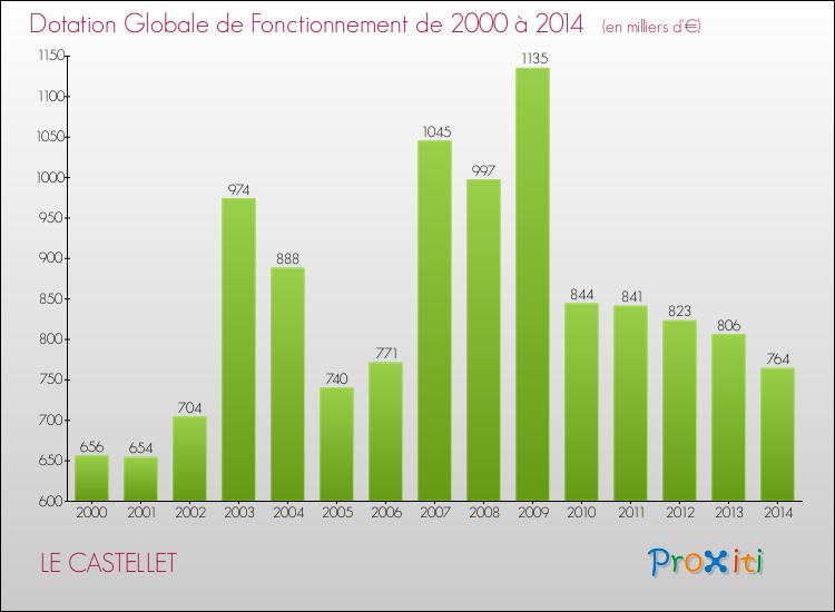 Evolution du montant de la Dotation Globale de Fonctionnement pour la commune de LE CASTELLET de 2000 à 2014 Evolution du montant de la Dotation Globale de Fonctionnement pour LE CASTELLET de 2000 à 2014