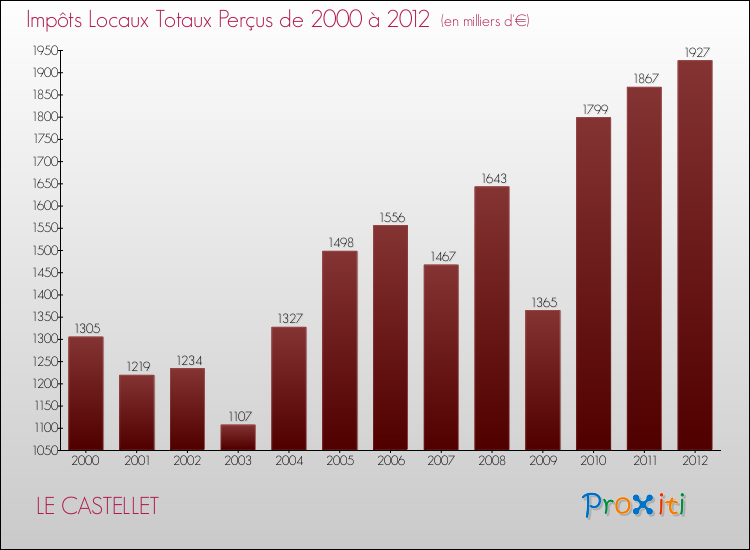 Evolution des Impôts Locaux pour la commune de LE CASTELLET de 2000 à 2012 Evolution des Impôts Locaux pour LE CASTELLET de 2000 à 2012