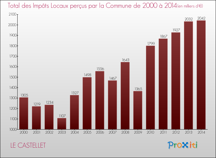 Evolution des Impôts Locaux pour la commune de LE CASTELLET de 2000 à 2014 Evolution des Impôts Locaux pour LE CASTELLET de 2000 à 2014