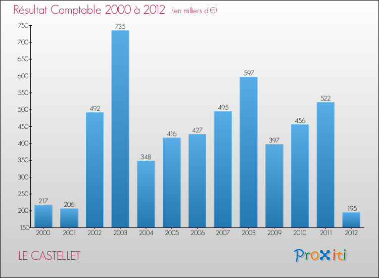 Evolution du résultat comptable pour la commune de LE CASTELLET de 2000 à 2012 Evolution du résultat comptable pour LE CASTELLET de 2000 à 2012