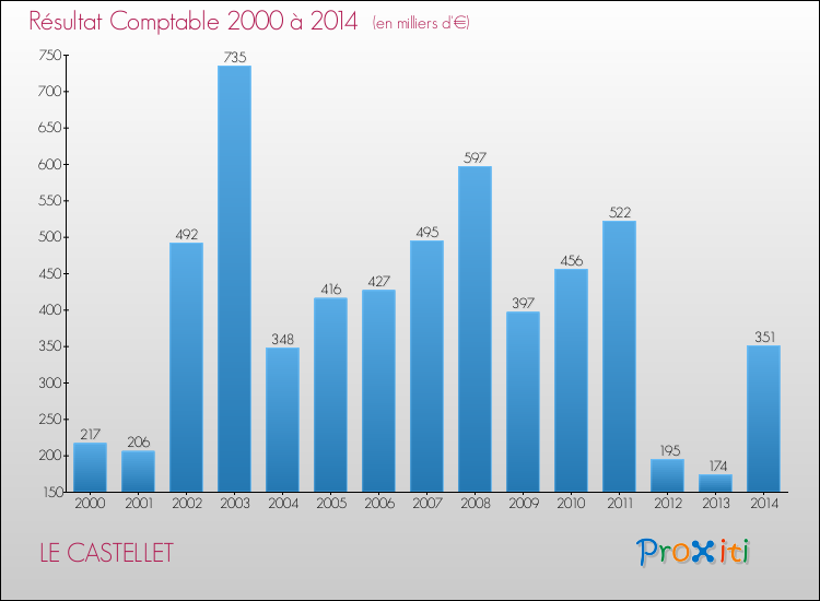 Evolution du résultat comptable pour la commune de LE CASTELLET de 2000 à 2014 Evolution du résultat comptable pour LE CASTELLET de 2000 à 2014