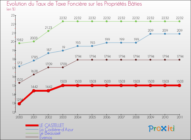 Evolution du taux de la taxe foncière sur le bati pour LE CASTELLET et les communes proches Comparaison des taux de taxe foncière sur le bati pour LE CASTELLET et les communes voisines