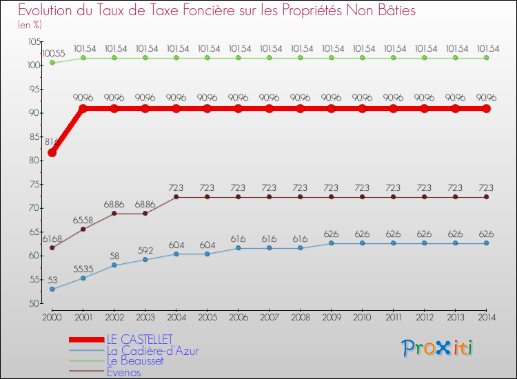 Evolution du taux de la taxe foncière sur les immeubles et terrains non batis pour LE CASTELLET et les communes proches de 2000 à 2014 Comparaison des taux de la taxe foncière sur les immeubles et terrains non batis pour LE CASTELLET et les communes voisines de 2000 à 2014