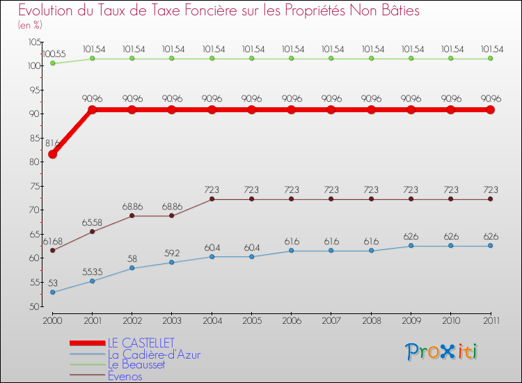 Evolution du taux de la taxe foncière sur les immeubles et terrains non batis pour LE CASTELLET et les communes proches Comparaison des taux de la taxe foncière sur les immeubles et terrains non batis pour LE CASTELLET et les communes voisines