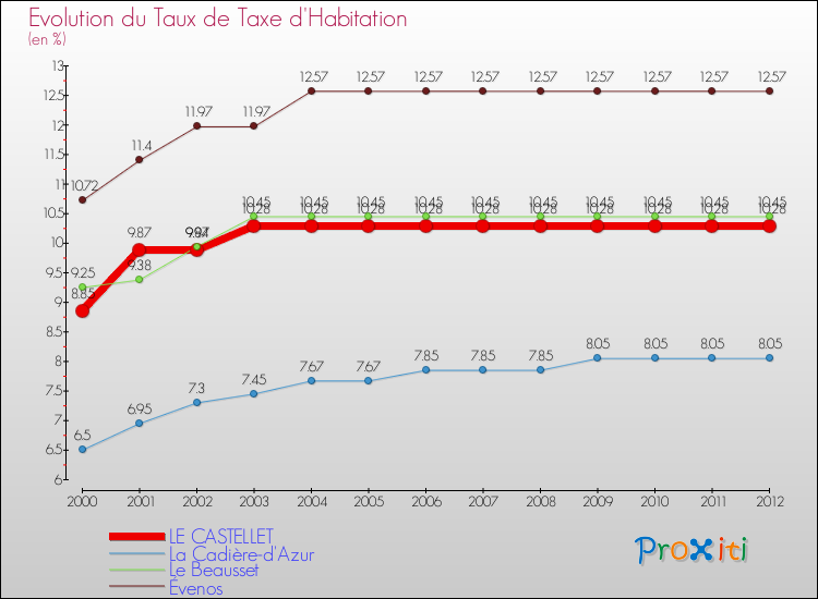 Evolution du taux de la taxe d'habitation pour LE CASTELLET et les communes proches Comparaison des taux de la taxe d'habitation pour LE CASTELLET et les communes voisines