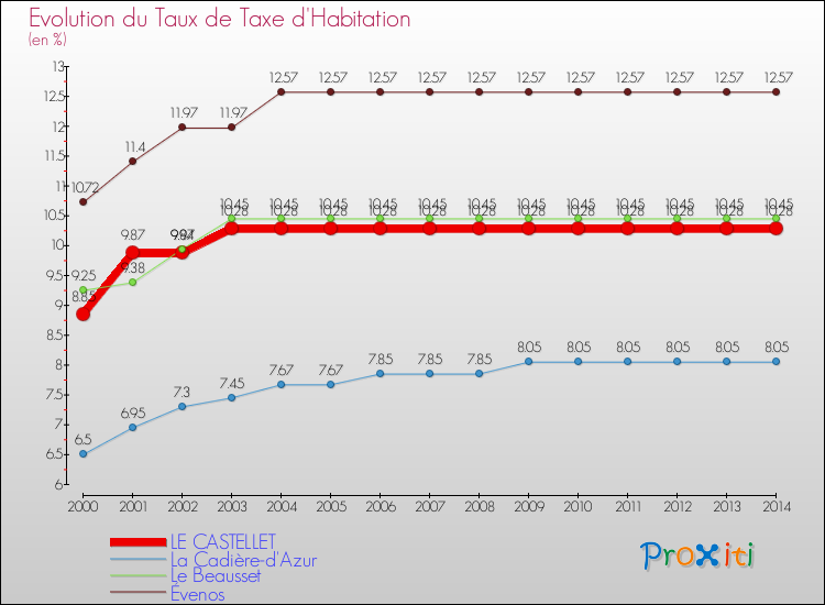 Evolution du taux de la taxe d'habitation pour LE CASTELLET et les communes proches de 2000 à 2014 Comparaison des taux de la taxe d'habitation pour LE CASTELLET et les communes voisines de 2000 à 2014