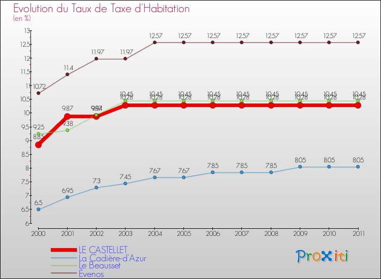 Evolution du taux de la taxe d'habitation pour LE CASTELLET et les communes proches Comparaison des taux de la taxe d'habitation pour LE CASTELLET et les communes voisines