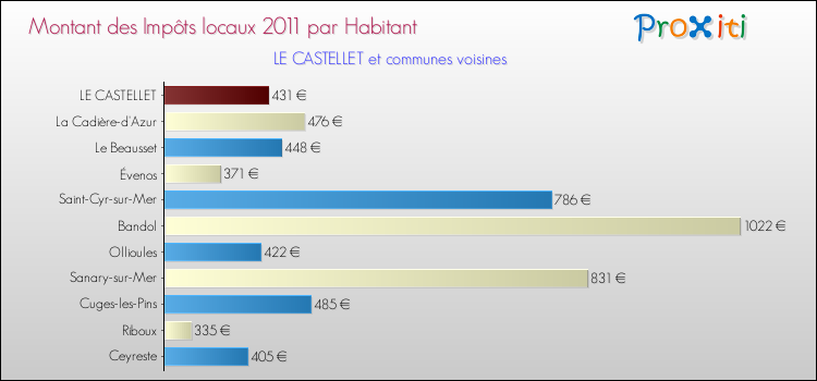 Montant des impôts locaux par Habitant pour LE CASTELLET et les communes proches Comparaison des impôts locaux par habitant pour LE CASTELLET et les communes voisines