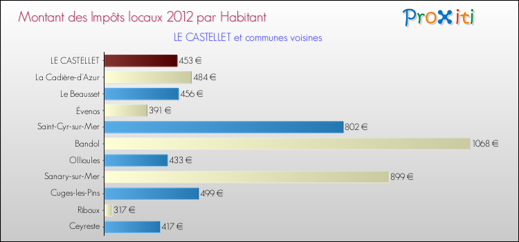 Montant des impôts locaux par Habitant pour LE CASTELLET et les communes proches Comparaison des impôts locaux par habitant pour LE CASTELLET et les communes voisines