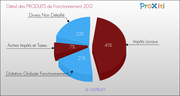 Décomposition du Budget de Fonctionnement 2012 de la commune de LE CASTELLET Budget de Fonctionnement 2012 pour la commune de LE CASTELLET