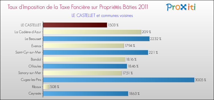 Taux d'imposition de la taxe foncière sur le bati 2011 pour LE CASTELLET et les communes proches Comparaison des taux d'imposition de la taxe foncière sur le bati 2011 pour LE CASTELLET et les communes voisines