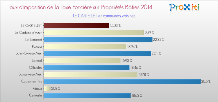 Taux d'imposition de la taxe foncière sur le bati 2014 pour LE CASTELLET et les communes proches Comparaison des taux d'imposition de la taxe foncière sur le bati 2014 pour LE CASTELLET et les communes voisines