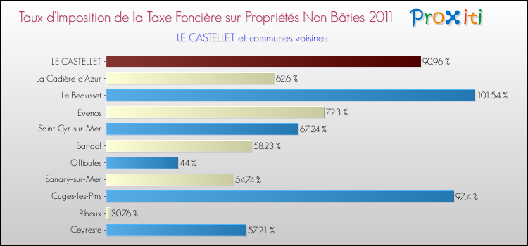 Taux d'imposition de la taxe foncière sur les immeubles et terrains non batis 2011 pour LE CASTELLET et les communes proches Comparaison des taux d'imposition de la taxe foncière sur les immeubles et terrains non batis 2011 pour LE CASTELLET et les communes voisines