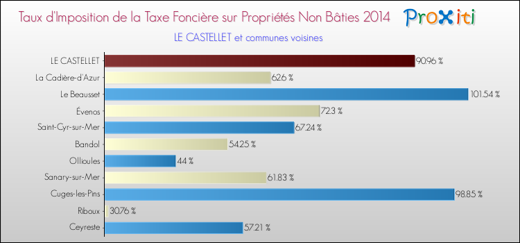 Taux d'imposition de la taxe foncière sur les immeubles et terrains non batis 2014 pour LE CASTELLET et les communes proches Comparaison des taux d'imposition de la taxe foncière sur les immeubles et terrains non batis 2014 pour LE CASTELLET et les communes voisines