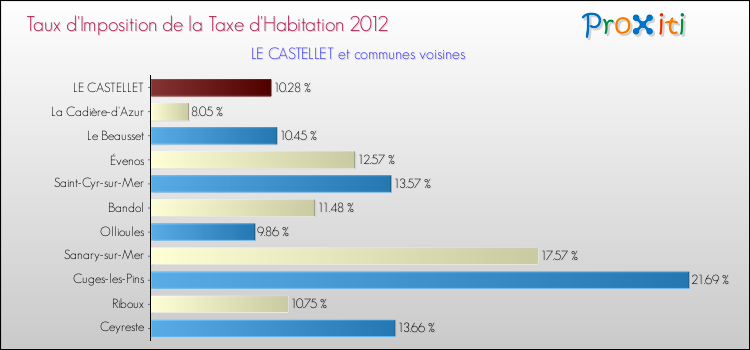 Taux d'imposition de la taxe d'habitation 2012 pour LE CASTELLET et les communes proches Comparaison des taux d'imposition de la taxe d'habitation 2012 pour LE CASTELLET et les communes voisines
