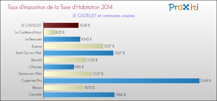 Taux d'imposition de la taxe d'habitation 2014 pour LE CASTELLET et les communes proches Comparaison des taux d'imposition de la taxe d'habitation 2014 pour LE CASTELLET et les communes voisines