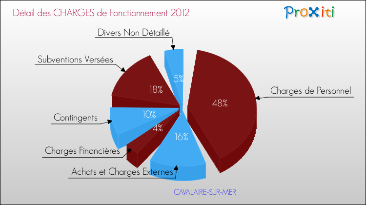 Décomposition des Charges de Fonctionnement 2012 de la commune de CAVALAIRE-SUR-MER Charges de Fonctionnement 2012 pour la commune de CAVALAIRE-SUR-MER