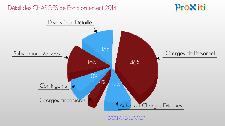 Décomposition des Charges de Fonctionnement 2014 de la commune de CAVALAIRE-SUR-MER Charges de Fonctionnement 2014 pour la commune de CAVALAIRE-SUR-MER