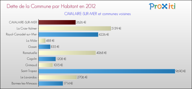 Dette par habitant de la commune en 2012 pour CAVALAIRE-SUR-MER et les communes proches Comparaison de la dette par habitant de la commune en 2012 pour CAVALAIRE-SUR-MER et les communes voisines