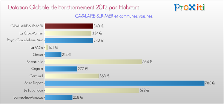 Montant des dotations globales de fonctionnement DGF par Habitant pour CAVALAIRE-SUR-MER et les communes proches Comparaison des des dotations globales de fonctionnement DGF par habitant pour CAVALAIRE-SUR-MER et les communes voisines