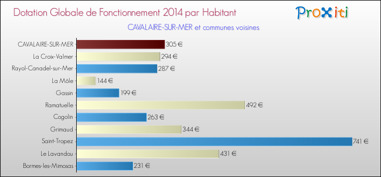 Montant des dotations globales de fonctionnement DGF par Habitant pour CAVALAIRE-SUR-MER et les communes proches en 2014. Comparaison des des dotations globales de fonctionnement DGF par habitant pour CAVALAIRE-SUR-MER et les communes voisines en 2014.