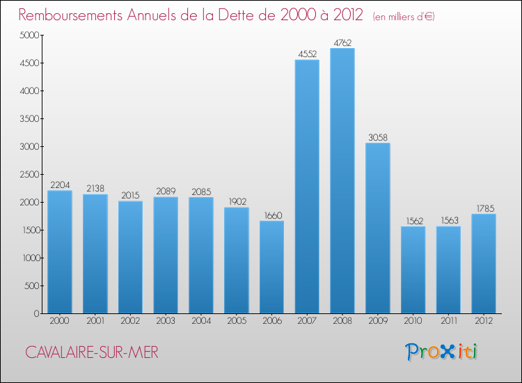 Evolution de l'annuité de la dette pour la commune de CAVALAIRE-SUR-MER de 2000 à 2012 Annuités de la dette pour CAVALAIRE-SUR-MER de 2000 à 2012