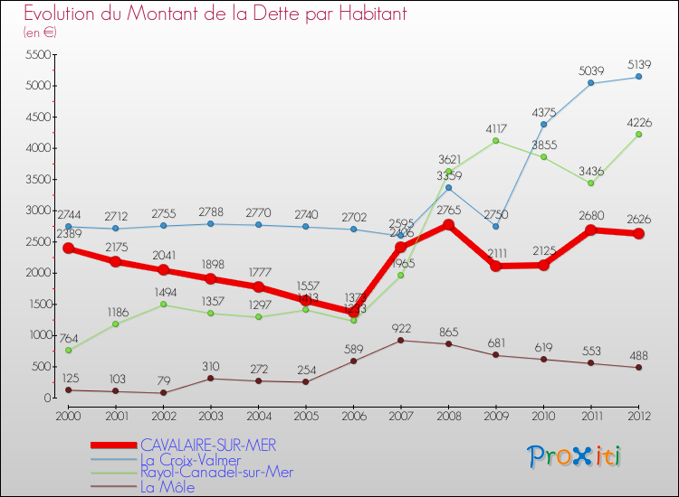 Evolution de la dette par habitant pour la commune de CAVALAIRE-SUR-MER et les communes proches de 2000 à 2012 Comparaison de la dette par habitant pour CAVALAIRE-SUR-MER et les communes voisines de 2000 à 2012