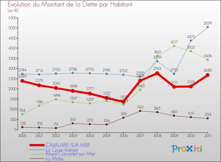 Evolution de la dette par habitant pour la commune de CAVALAIRE-SUR-MER et les communes proches Comparaison de la dette par habitant pour CAVALAIRE-SUR-MER et les communes voisines