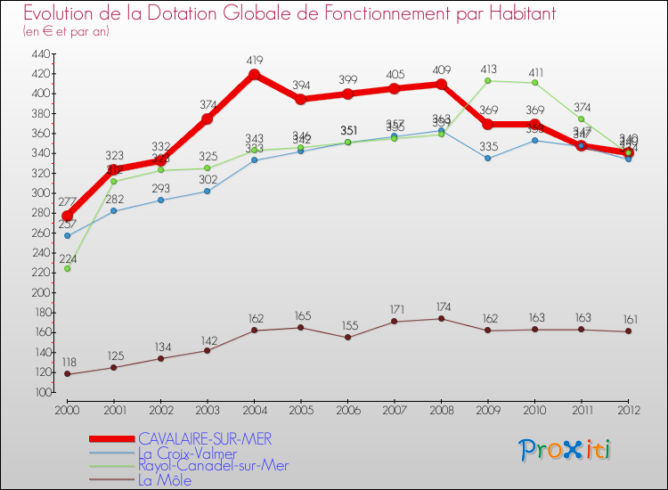Evolution et montant de la dotation globale de fonctionnement par Habitant pour CAVALAIRE-SUR-MER et les communes proches Comparaison des dotations globales de fonctionnement par habitant pour CAVALAIRE-SUR-MER et les communes voisines