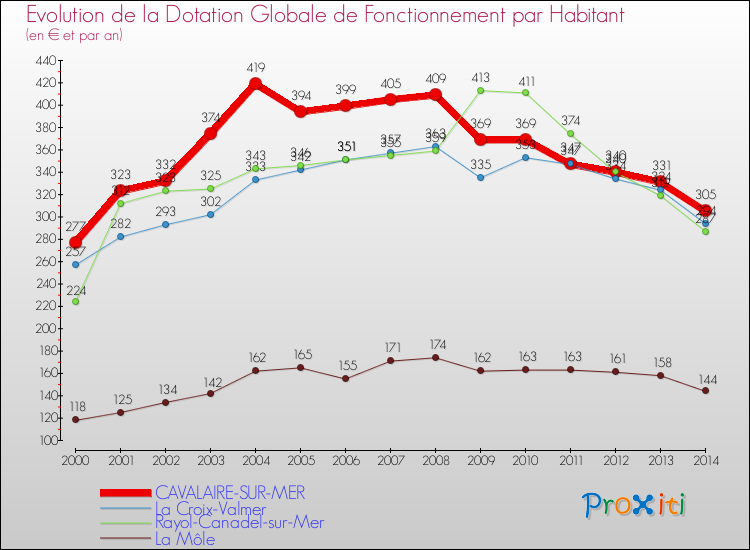 Evolution et montant de la dotation globale de fonctionnement par Habitant pour CAVALAIRE-SUR-MER et les communes proches de 2000 à 2014. Comparaison des dotations globales de fonctionnement par habitant pour CAVALAIRE-SUR-MER et les communes voisines de 2000 à 2014.