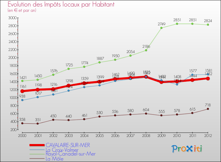 Evolution et montant des impôts locaux par Habitant pour CAVALAIRE-SUR-MER et les communes proches Comparaison des impôts locaux par habitant pour CAVALAIRE-SUR-MER et les communes voisines
