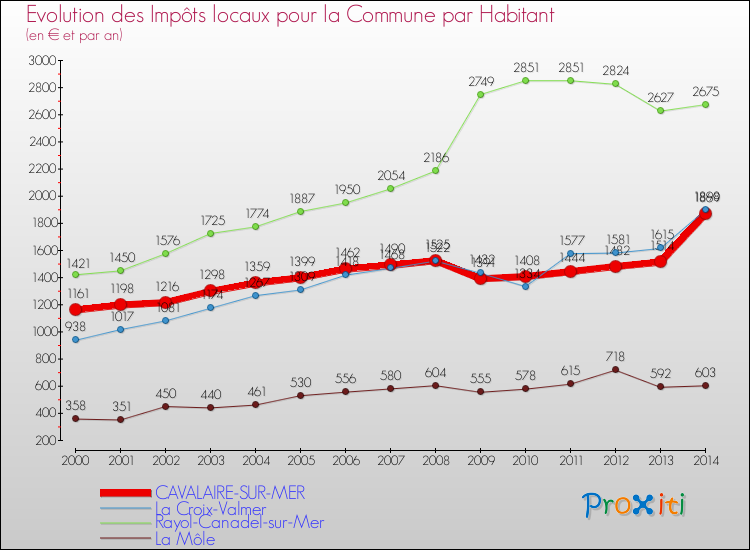 Evolution et montant des impôts locaux par Habitant pour CAVALAIRE-SUR-MER et les communes proches de 2000 à 2014 Comparaison des impôts locaux par habitant pour CAVALAIRE-SUR-MER et les communes voisines de 2000 à 2014