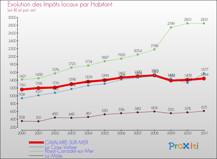 Evolution et montant des impôts locaux par Habitant pour CAVALAIRE-SUR-MER et les communes proches Comparaison des impôts locaux par habitant pour CAVALAIRE-SUR-MER et les communes voisines