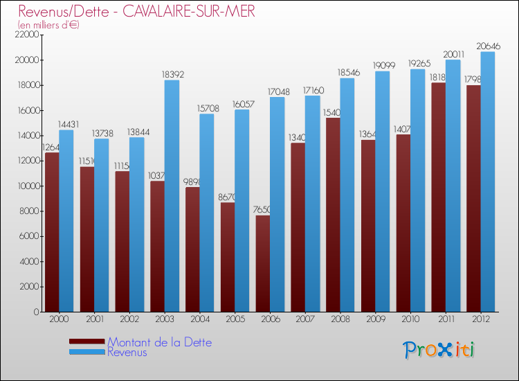 Evolution comparée de la dette et des revenus pour la commune de CAVALAIRE-SUR-MER de 2000 à 2012 Comparaison de la dette et des revenus pour CAVALAIRE-SUR-MER de 2000 à 2012