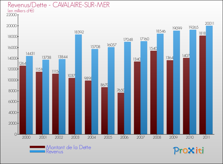 Evolution comparée de la dette et des revenus pour la commune de CAVALAIRE-SUR-MER de 2000 à 2011 Comparaison de la dette et des revenus pour CAVALAIRE-SUR-MER de 2000 à 2011