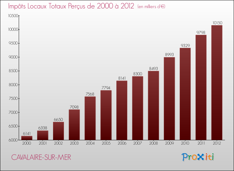 Evolution des Impôts Locaux pour la commune de CAVALAIRE-SUR-MER de 2000 à 2012 Evolution des Impôts Locaux pour CAVALAIRE-SUR-MER de 2000 à 2012
