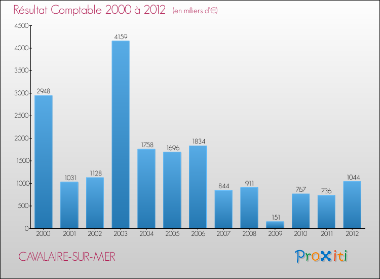 Evolution du résultat comptable pour la commune de CAVALAIRE-SUR-MER de 2000 à 2012 Evolution du résultat comptable pour CAVALAIRE-SUR-MER de 2000 à 2012