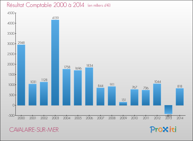 Evolution du résultat comptable pour la commune de CAVALAIRE-SUR-MER de 2000 à 2014 Evolution du résultat comptable pour CAVALAIRE-SUR-MER de 2000 à 2014