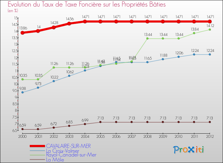 Evolution du taux de la taxe foncière sur le bati pour CAVALAIRE-SUR-MER et les communes proches de 2000 à 2012 Comparaison des taux de taxe foncière sur le bati pour CAVALAIRE-SUR-MER et les communes voisines de 2000 à 2012