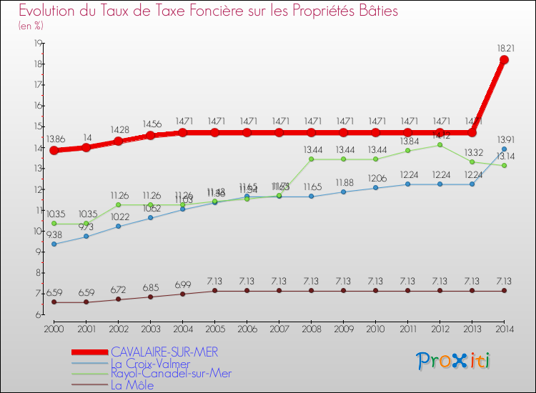 Evolution du taux de la taxe foncière sur le bati pour CAVALAIRE-SUR-MER et les communes proches de 2000 à 2014 Comparaison des taux de taxe foncière sur le bati pour CAVALAIRE-SUR-MER et les communes voisines de 2000 à 2014