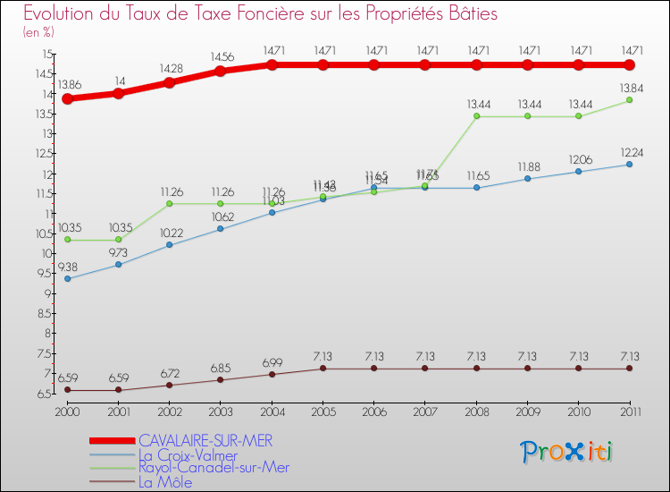 Evolution du taux de la taxe foncière sur le bati pour CAVALAIRE-SUR-MER et les communes proches Comparaison des taux de taxe foncière sur le bati pour CAVALAIRE-SUR-MER et les communes voisines