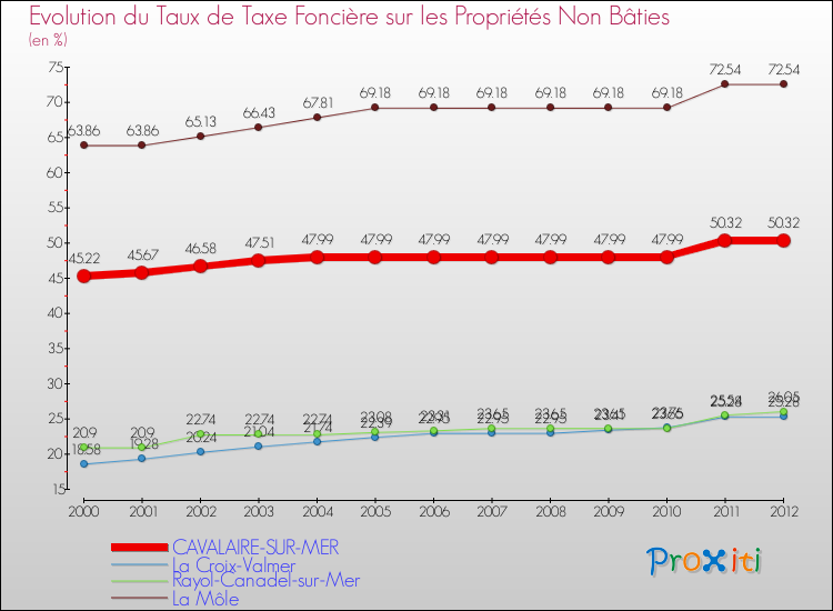 Evolution du taux de la taxe foncière sur les immeubles et terrains non batis pour CAVALAIRE-SUR-MER et les communes proches de 2000 à 2012 Comparaison des taux de la taxe foncière sur les immeubles et terrains non batis pour CAVALAIRE-SUR-MER et les communes voisines de 2000 à 2012