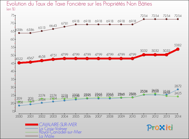 Evolution du taux de la taxe foncière sur les immeubles et terrains non batis pour CAVALAIRE-SUR-MER et les communes proches de 2000 à 2014 Comparaison des taux de la taxe foncière sur les immeubles et terrains non batis pour CAVALAIRE-SUR-MER et les communes voisines de 2000 à 2014