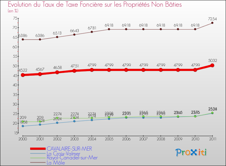 Evolution du taux de la taxe foncière sur les immeubles et terrains non batis pour CAVALAIRE-SUR-MER et les communes proches Comparaison des taux de la taxe foncière sur les immeubles et terrains non batis pour CAVALAIRE-SUR-MER et les communes voisines
