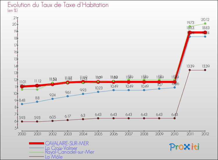Evolution du taux de la taxe d'habitation pour CAVALAIRE-SUR-MER et les communes proches Comparaison des taux de la taxe d'habitation pour CAVALAIRE-SUR-MER et les communes voisines