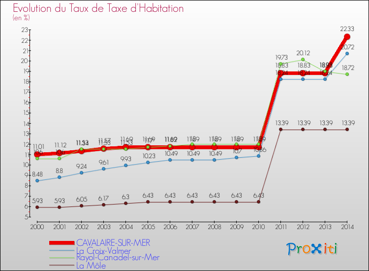 Evolution du taux de la taxe d'habitation pour CAVALAIRE-SUR-MER et les communes proches de 2000 à 2014 Comparaison des taux de la taxe d'habitation pour CAVALAIRE-SUR-MER et les communes voisines de 2000 à 2014