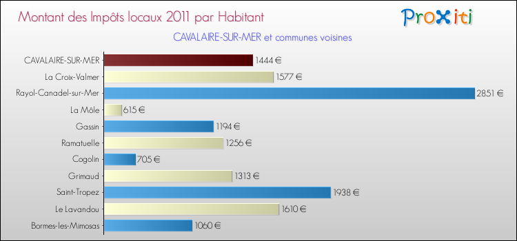 Montant des impôts locaux par Habitant pour CAVALAIRE-SUR-MER et les communes proches Comparaison des impôts locaux par habitant pour CAVALAIRE-SUR-MER et les communes voisines