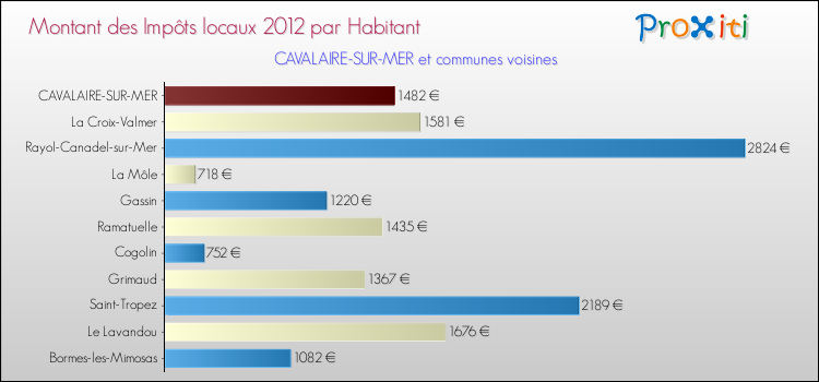 Montant des impôts locaux par Habitant pour CAVALAIRE-SUR-MER et les communes proches Comparaison des impôts locaux par habitant pour CAVALAIRE-SUR-MER et les communes voisines