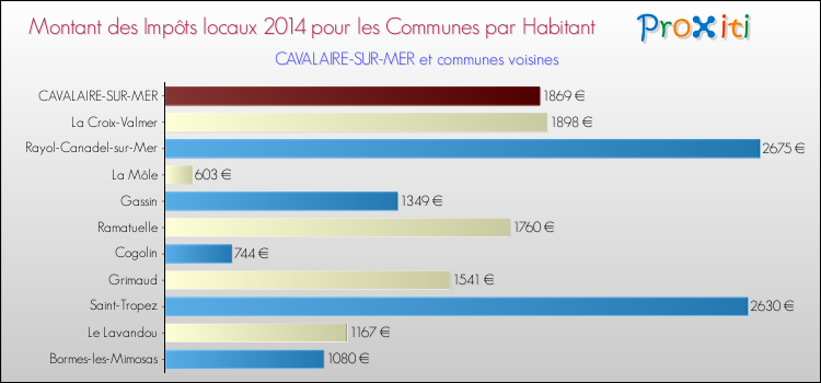 Montant des impôts locaux par Habitant pour CAVALAIRE-SUR-MER et les communes proches en 2014 Comparaison des impôts locaux par habitant pour CAVALAIRE-SUR-MER et les communes voisines en 2014