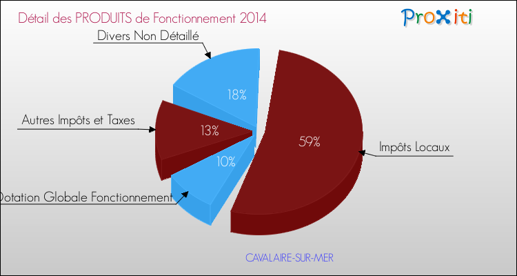 Décomposition du Budget de Fonctionnement 2014 de la commune de CAVALAIRE-SUR-MER Budget de Fonctionnement 2014 pour la commune de CAVALAIRE-SUR-MER